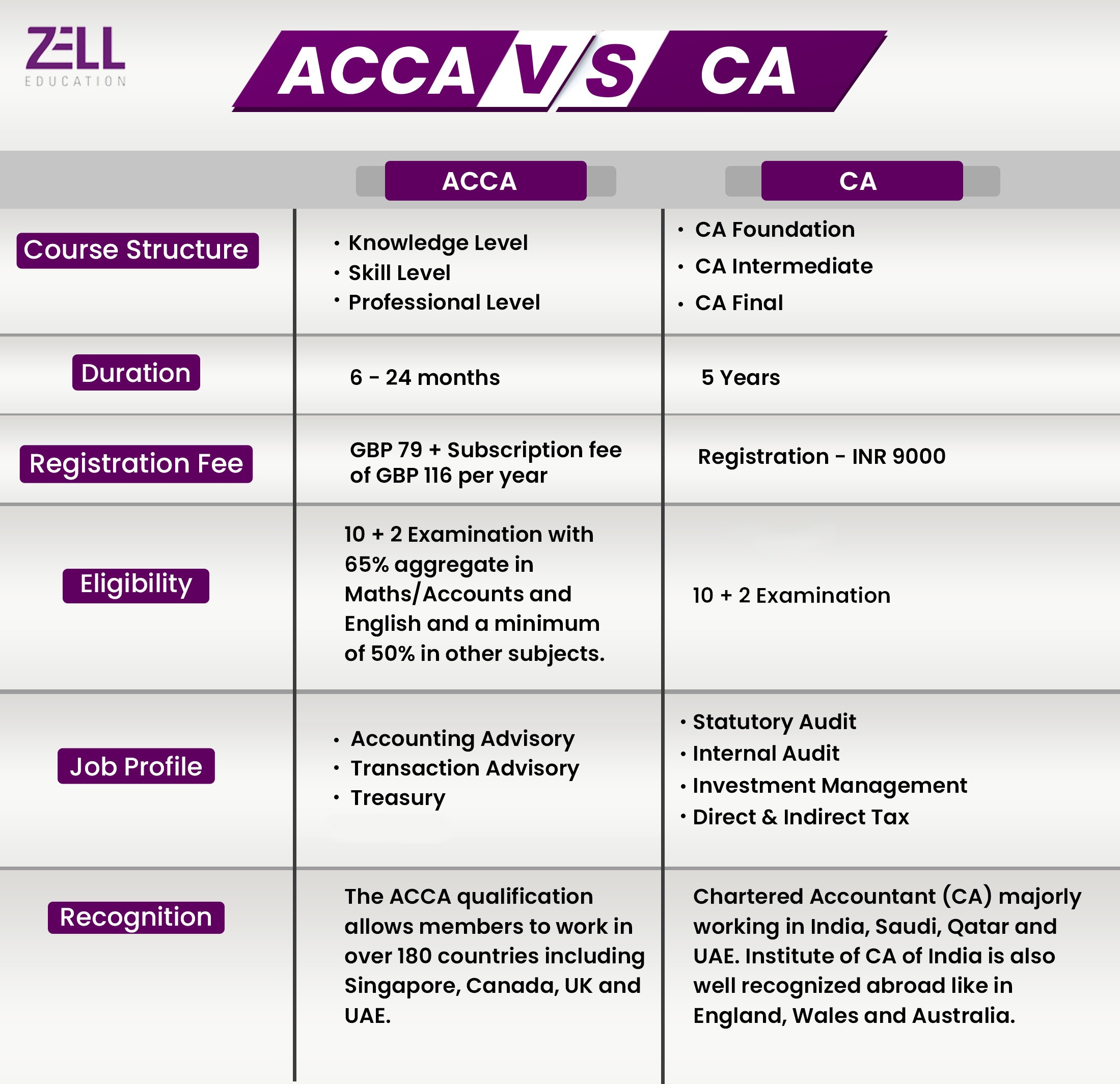 How is ACCA Better Than CA