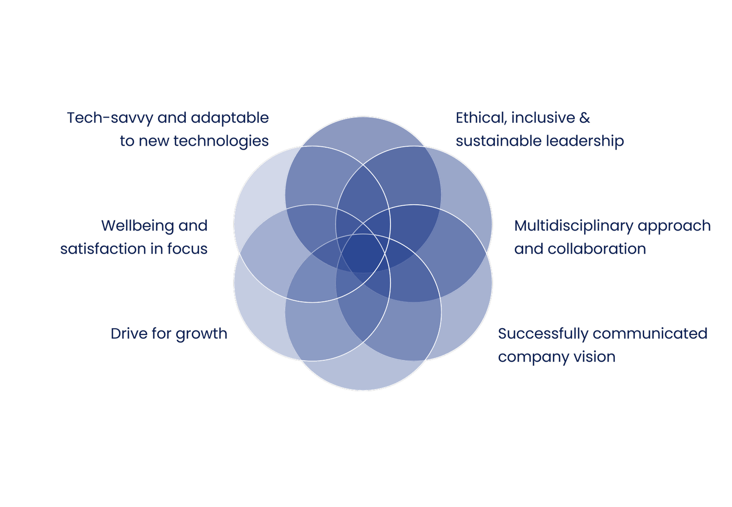 Build a professional network.