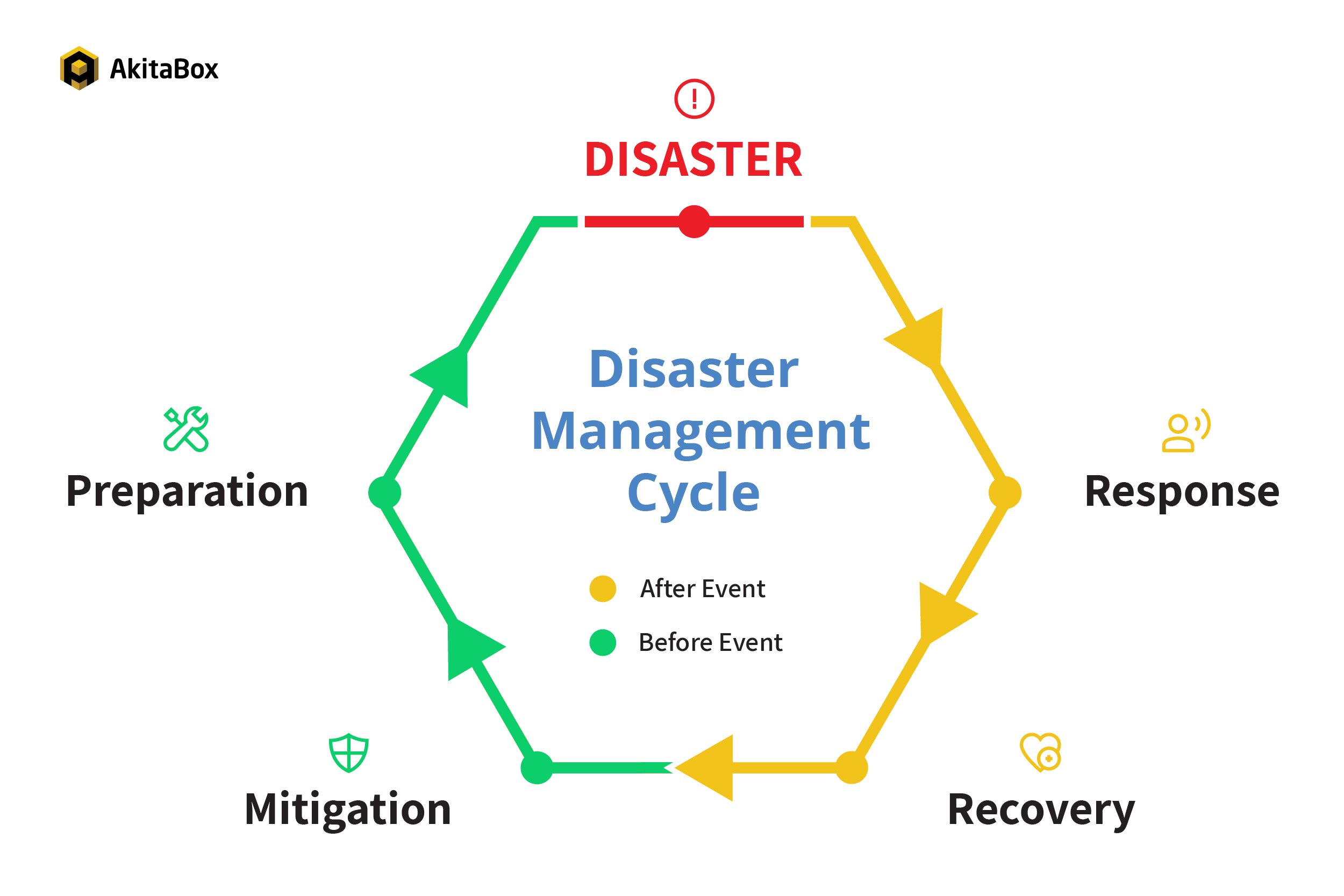Disaster-Proof