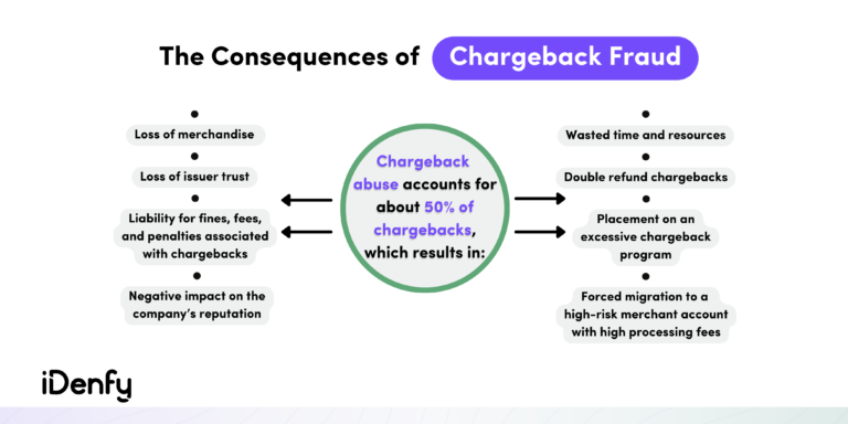 What is Chargeback Fraud