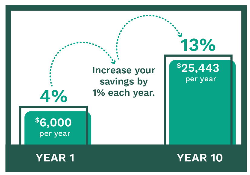 How Can You Save Your 401(k) and Accumulate Savings