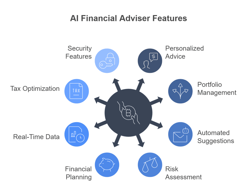 What Are AI Investment Advisors